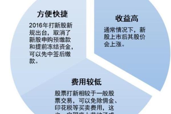 新手指南：怎么买新股及投资技巧解析